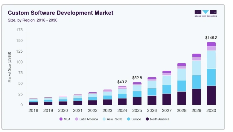 Software development modal